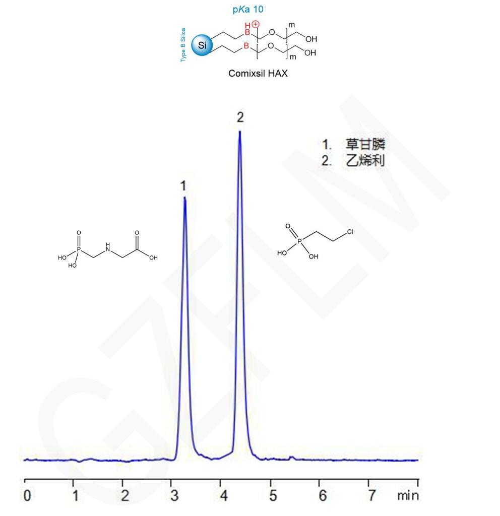 乙烯利和草甘膦的HPLC分析（兼容质谱）